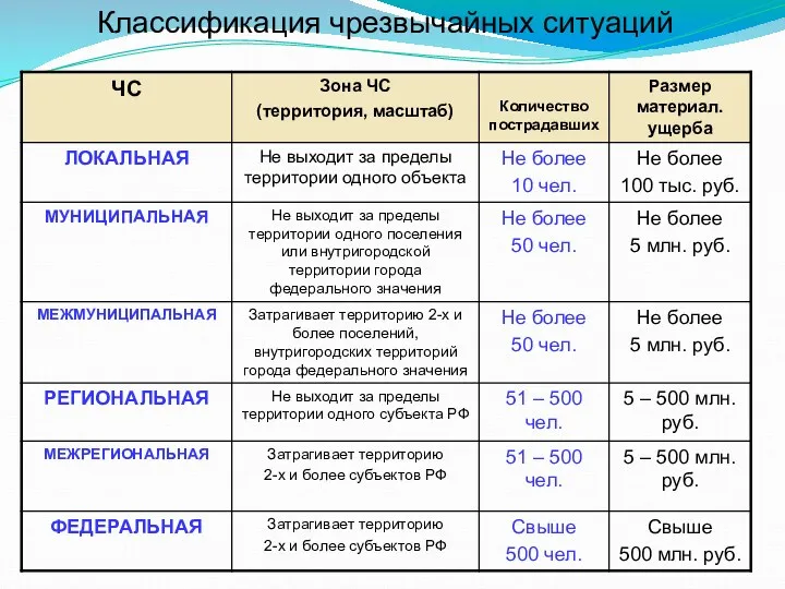 Классификация чрезвычайных ситуаций