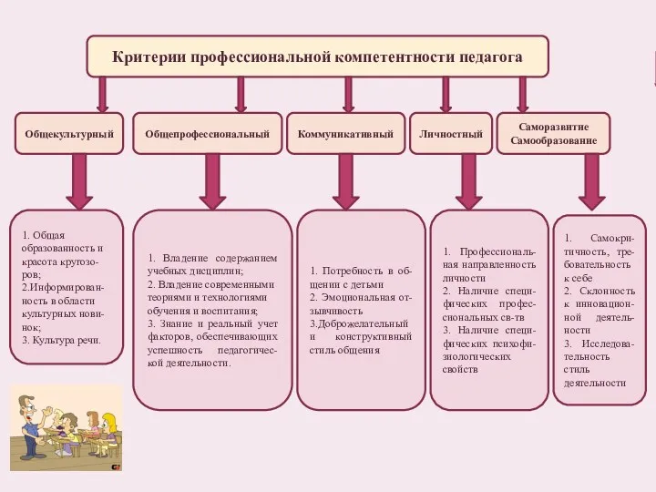 Критерии профессиональной компетентности педагога Общекультурный Общепрофессиональный Коммуникативный Личностный Саморазвитие Самообразование