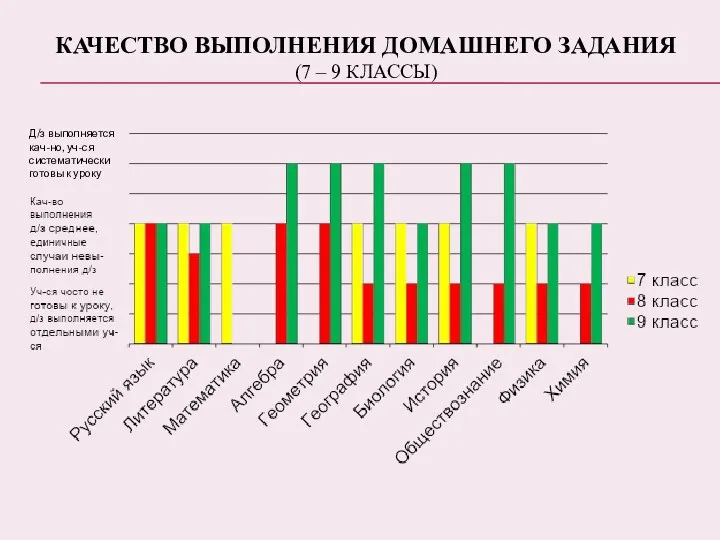 Качество выполнения домашнего задания (7 – 9 классы) Д/з выполняется кач-но, уч-ся систематически готовы к уроку