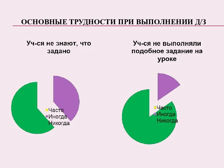 Основные трудности при выполнении д/з