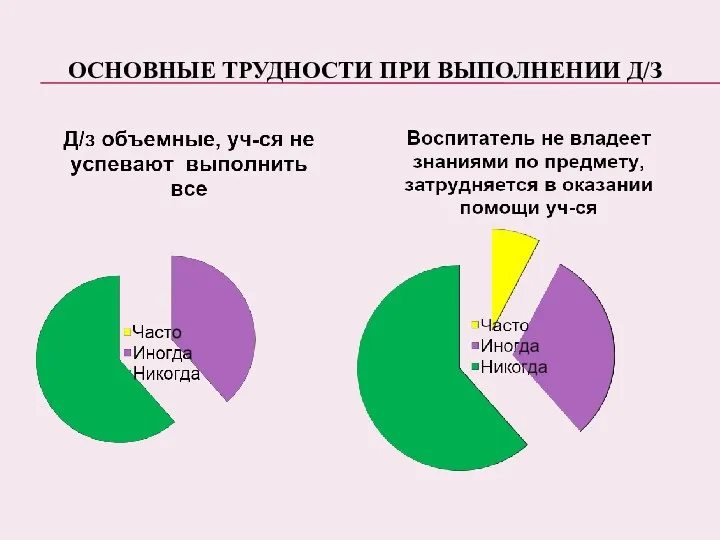 Основные трудности при выполнении д/з