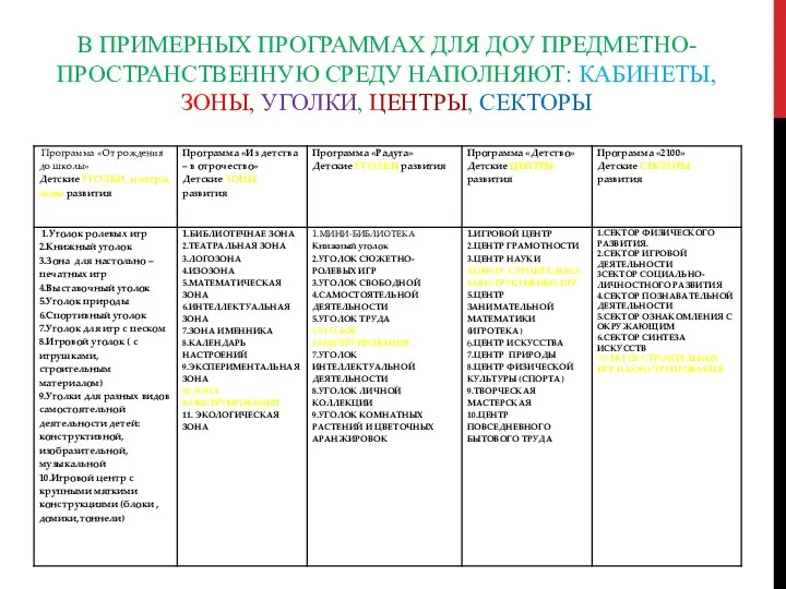 В ПРИМЕРНЫХ ПРОГРАММАХ ДЛЯ ДОУ ПРЕДМЕТНО-ПРОСТРАНСТВЕННУЮ СРЕДУ НАПОЛНЯЮТ: КАБИНЕТЫ, ЗОНЫ, УГОЛКИ, ЦЕНТРЫ, СЕКТОРЫ