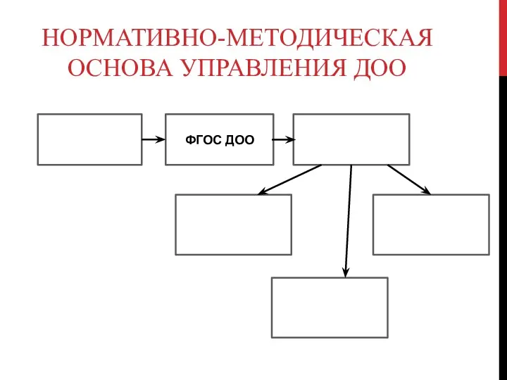 НОРМАТИВНО-МЕТОДИЧЕСКАЯ ОСНОВА УПРАВЛЕНИЯ ДОО Закон об образовании РФ ФГОС ДОО