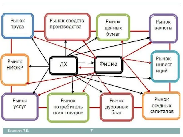 Березкина Т.Е. Схема структуры современного рынка