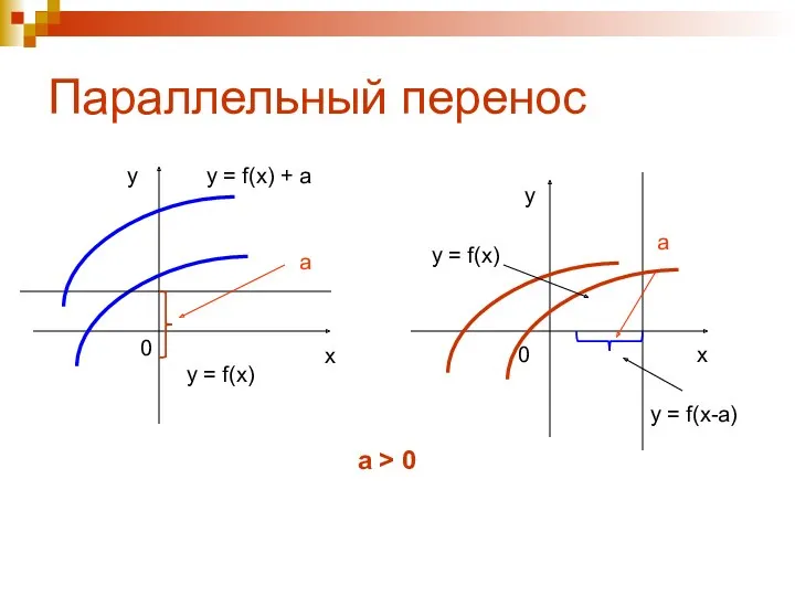 Параллельный перенос y = f(x) y = f(x) + a