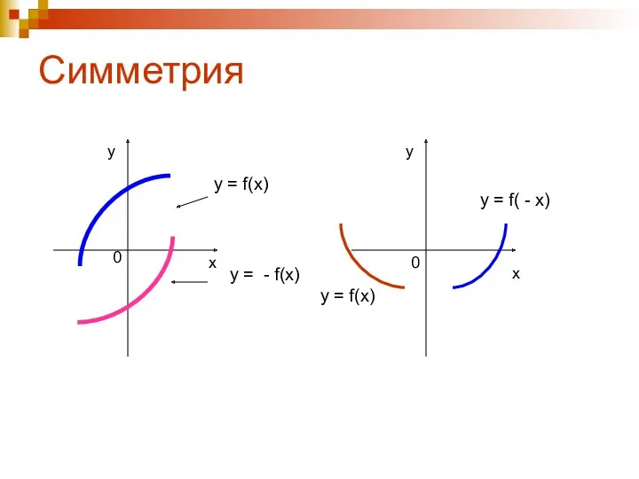 Симметрия y = f(x) y = - f(x) x y