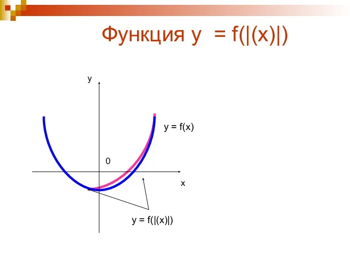 Функция у = f(|(x)|) y = f(x) y = f(|(x)|) х у 0