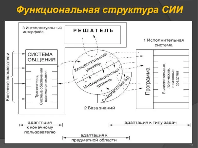 Функциональная структура СИИ