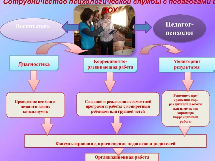 Сотрудничество психологической службы с педагогами в ДОУ