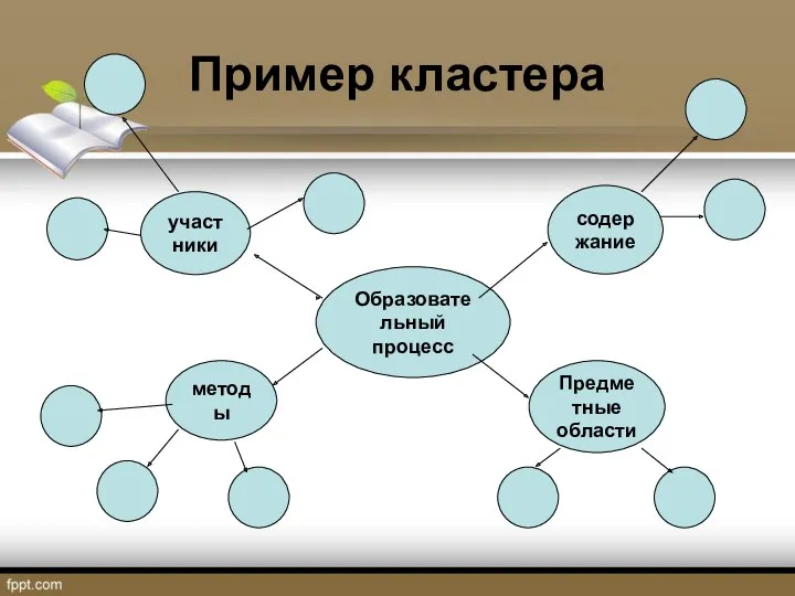 Пример кластера Образовательный процесс содержание участники Предметные области методы