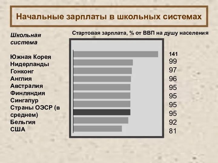 Начальные зарплаты в школьных системах Школьная система Южная Корея Нидерланды