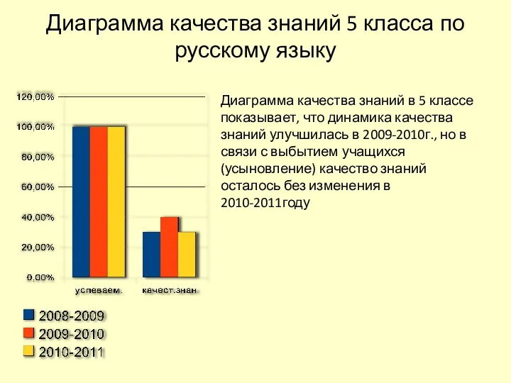 Диаграмма качества знаний 5 класса по русскому языку Диаграмма качества