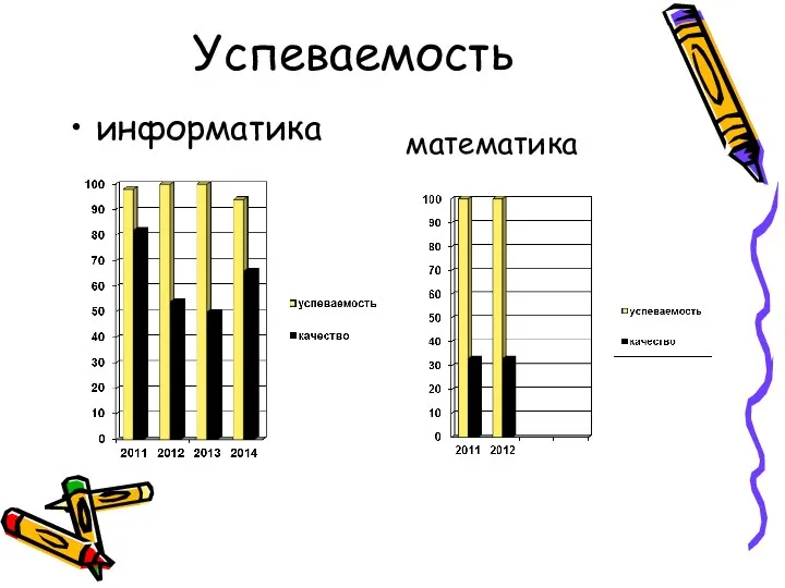 Успеваемость информатика математика