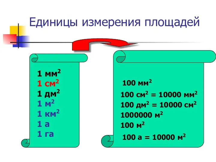 Единицы измерения площадей 1 мм2 1 см2 1 дм2 1
