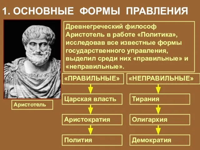 1. ОСНОВНЫЕ ФОРМЫ ПРАВЛЕНИЯ Аристотель Древнегреческий философ Аристотель в работе «Политика», исследовав все