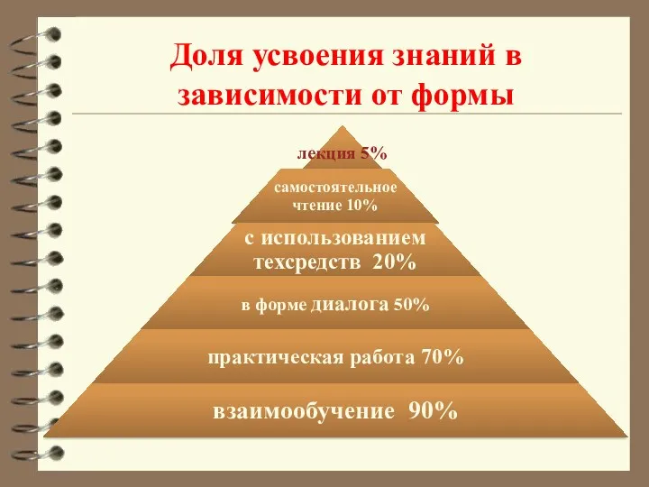 Доля усвоения знаний в зависимости от формы