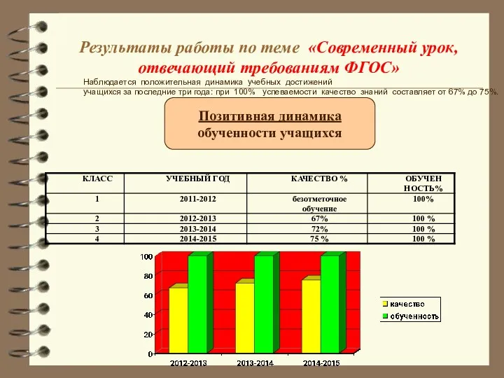 Результаты работы по теме «Современный урок, отвечающий требованиям ФГОС» Позитивная