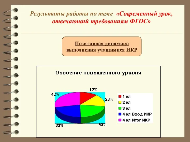 Результаты работы по теме «Современный урок, отвечающий требованиям ФГОС» Позитивная динамика выполнения учащимися ИКР