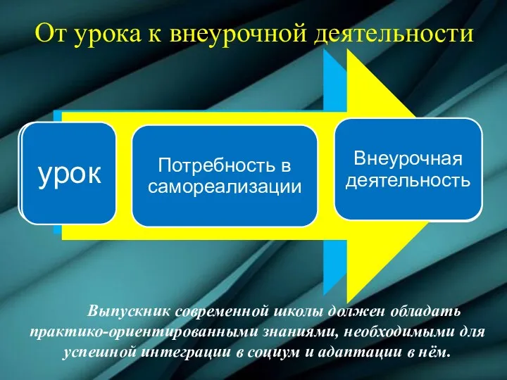 От урока к внеурочной деятельности Выпускник современной школы должен обладать