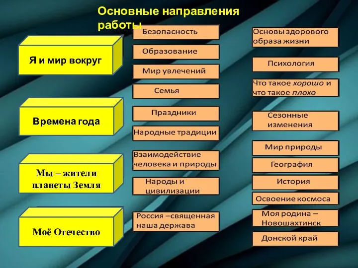 Основные направления работы Времена года Моё Отечество Я и мир вокруг Мы – жители планеты Земля