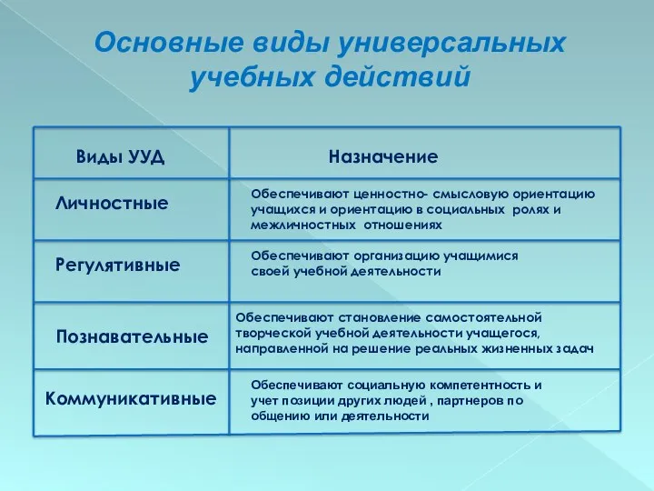 Основные виды универсальных учебных действий Виды УУД Назначение Личностные Познавательные