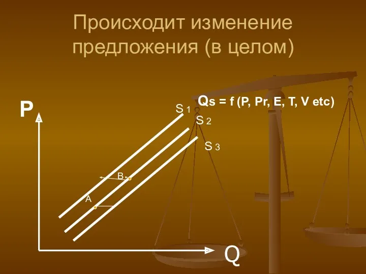 Происходит изменение предложения (в целом) Q А В Р S