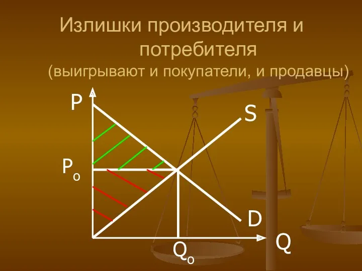 D S P Q Po Qo Излишки производителя и потребителя (выигрывают и покупатели, и продавцы)