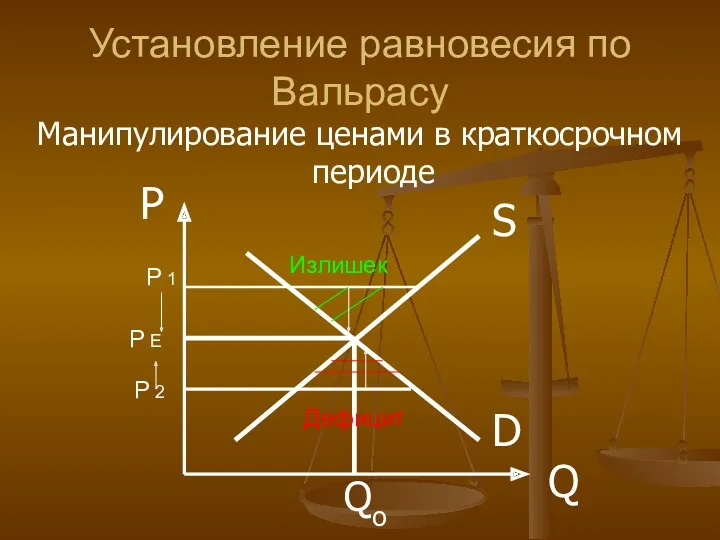 Установление равновесия по Вальрасу Манипулирование ценами в краткосрочном периоде D