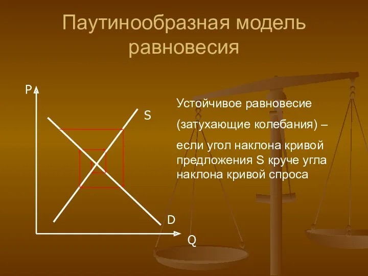 Паутинообразная модель равновесия Устойчивое равновесие (затухающие колебания) – если угол