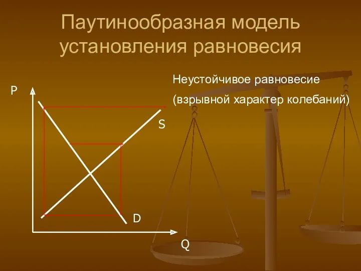 Паутинообразная модель установления равновесия Неустойчивое равновесие (взрывной характер колебаний) P Q D S