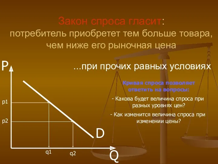 D P Q Закон спроса гласит: потребитель приобретет тем больше