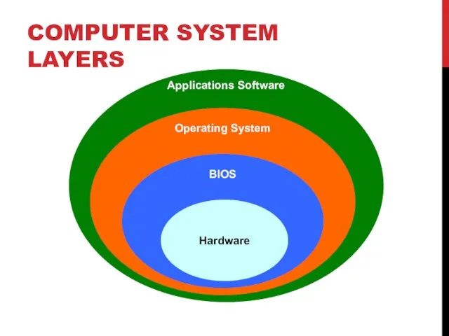 COMPUTER SYSTEM LAYERS Applications Software Operating System BIOS Hardware