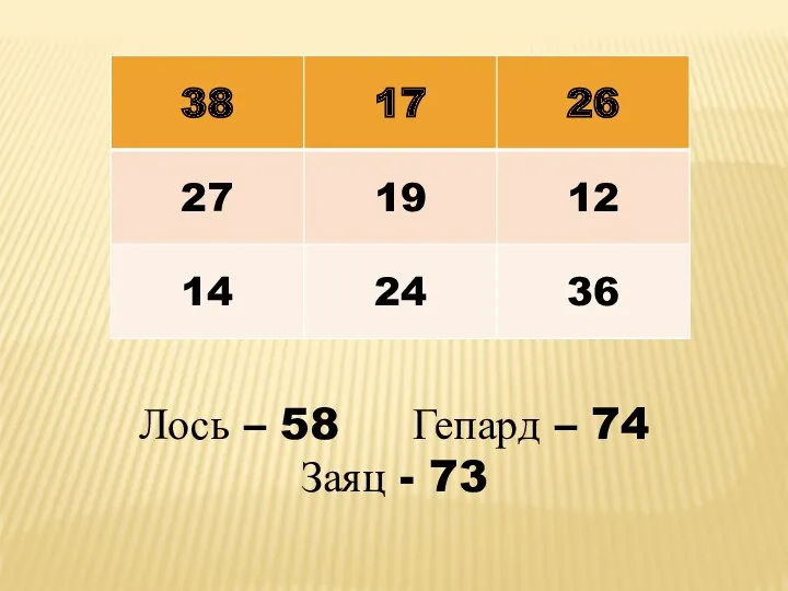 Лось – 58 Гепард – 74 Заяц - 73