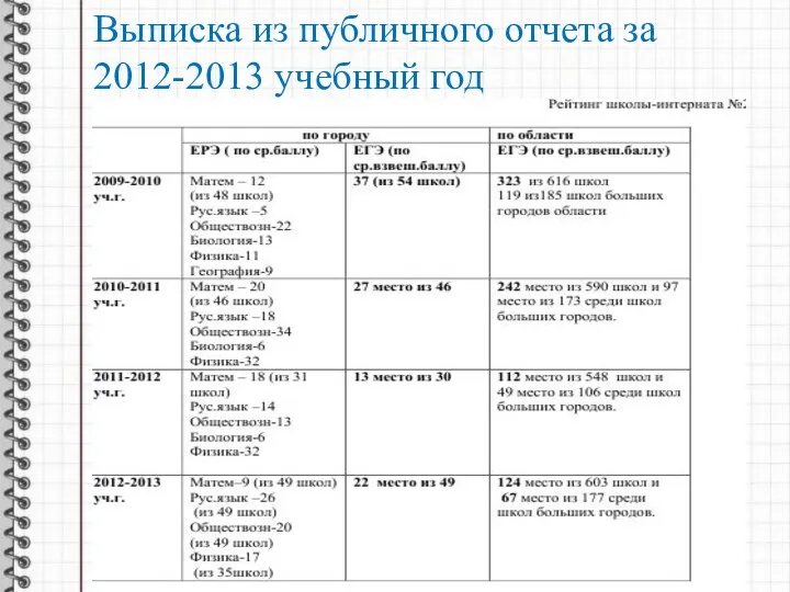 Выписка из публичного отчета за 2012-2013 учебный год