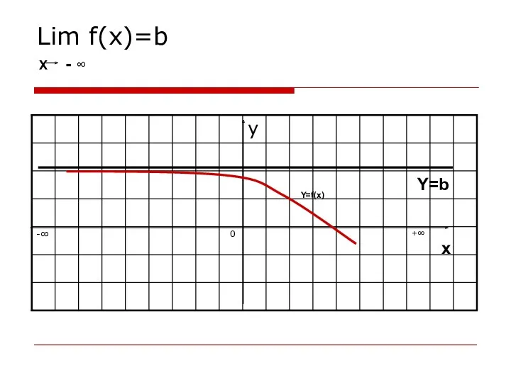 Lim f(x)=b X - ∞ x Y=b Y=f(x)