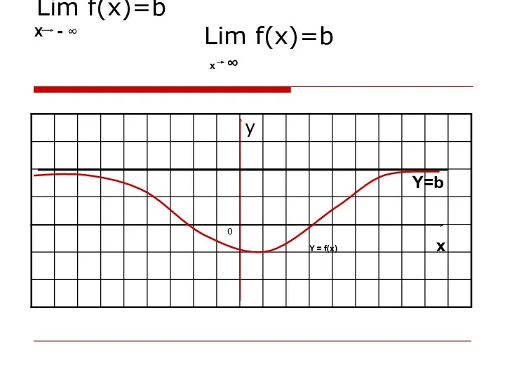 Lim f(x)=b Lim f(x)=b X - ∞ x Y=b x ∞ Y = f(x)