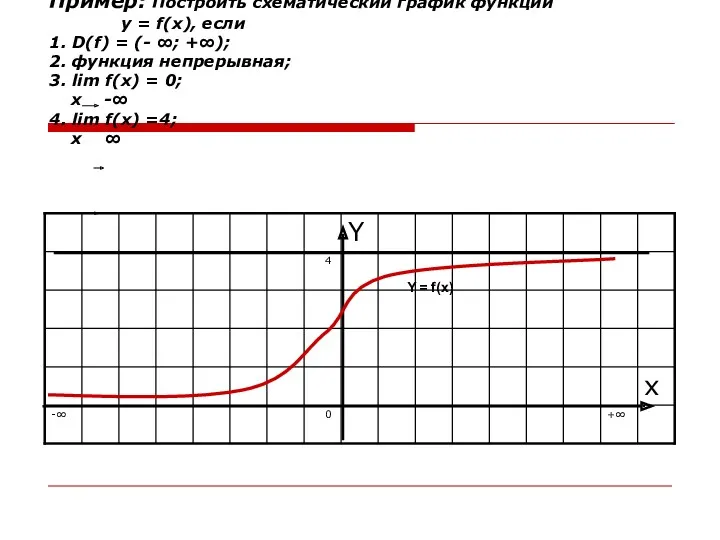 Пример: Построить схематический график функции у = f(x), если 1. D(f) = (-