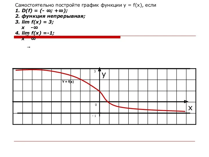 Самостоятельно постройте график функции у = f(x), если 1. D(f)