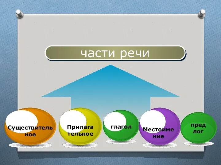 части речи Существитель ное Прилага тельное глагол Местоиме ние