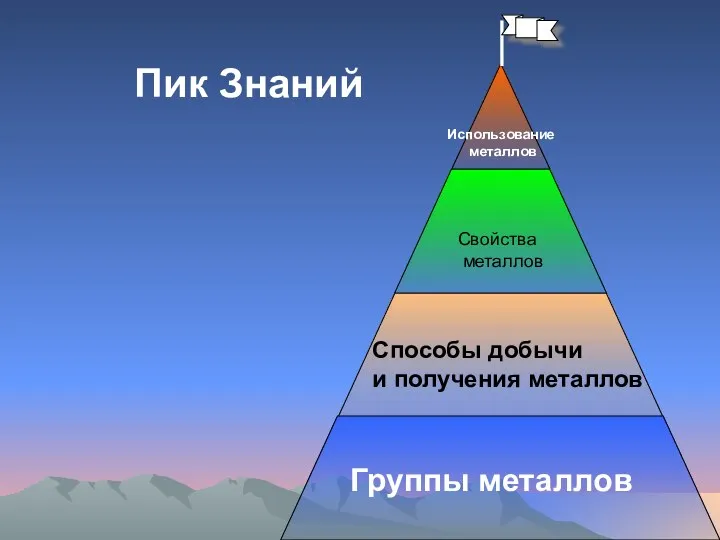 Группы металлов Способы добычи и получения металлов Свойства металлов Использование металлов Пик Знаний