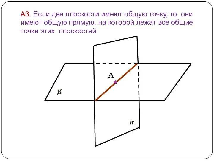 А3. Если две плоскости имеют общую точку, то они имеют общую прямую, на