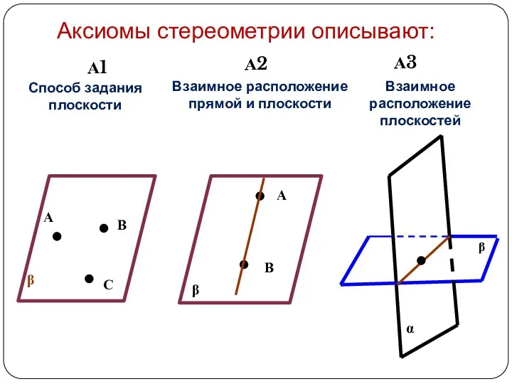 Аксиомы стереометрии описывают: А1 А2 А3 А В С b Способ задания плоскости