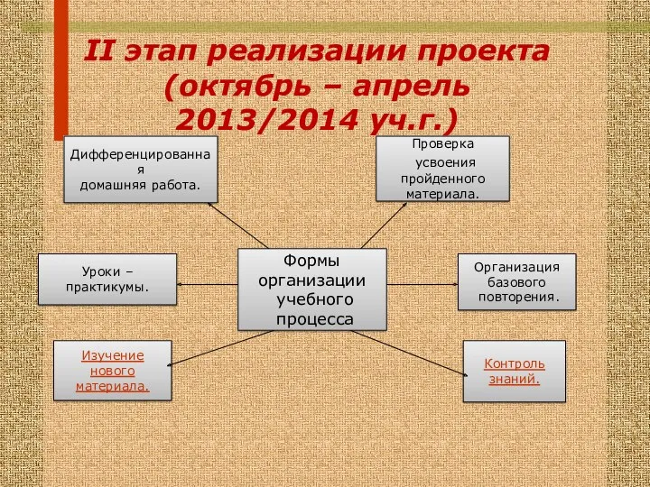 Формы организации учебного процесса Уроки – практикумы. Изучение нового материала.