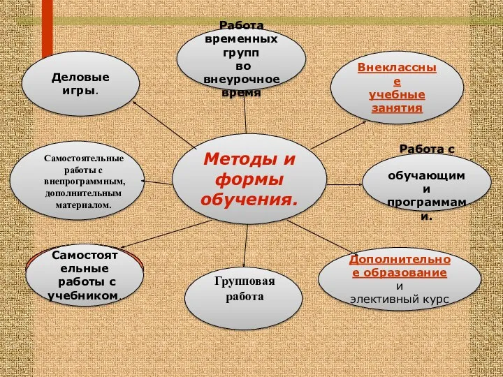 Методы и формы обучения. Дополнительное образование и элективный курс Внеклассные