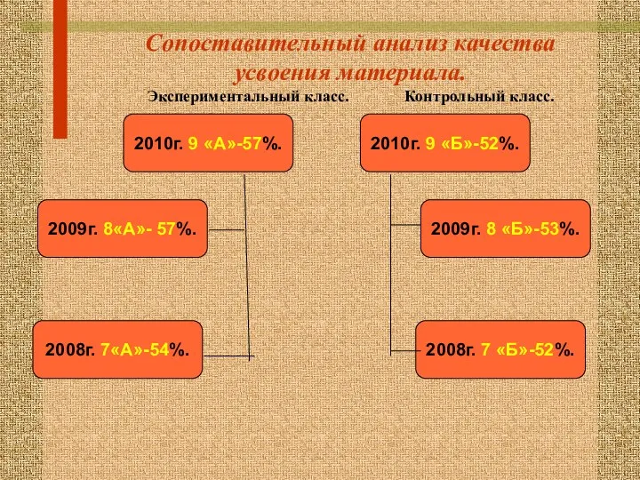 Сопоставительный анализ качества усвоения материала. Экспериментальный класс. Контрольный класс. 2010г.