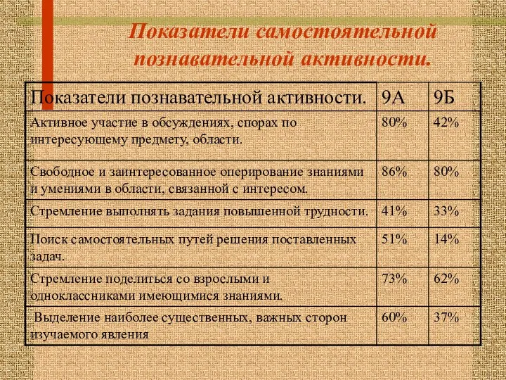 Показатели самостоятельной познавательной активности.