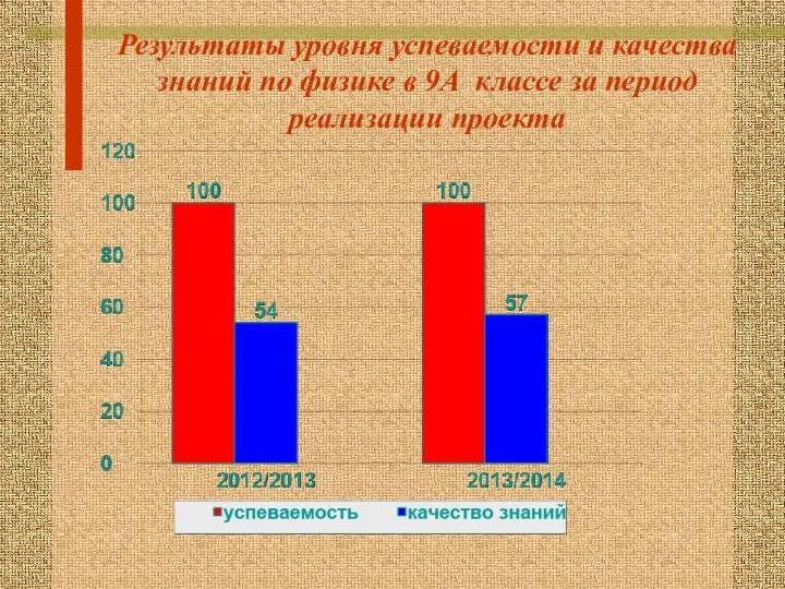 Результаты уровня успеваемости и качества знаний по физике в 9А классе за период реализации проекта