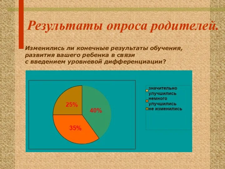 Результаты опроса родителей. Изменились ли конечные результаты обучения, развития вашего