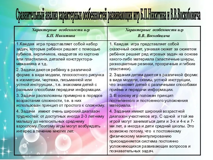 Сравнительный анализ характерных особенностей развивающих игр Б.П.Никитина и В.В.Воскобовича