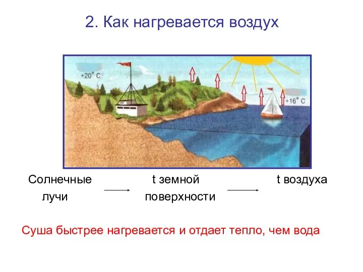 2. Как нагревается воздух Солнечные t земной t воздуха лучи